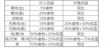 《恐惊饥荒》吃生肉有什么副作用？吃生肉副作用介绍