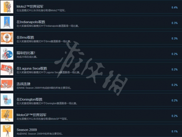《世界摩托大奖赛22》成就有哪些？成就达成条件一览