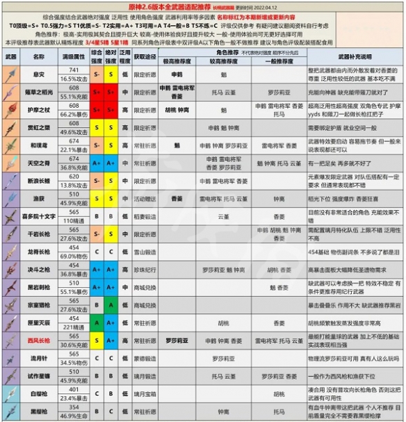 《原神》2.6版本全武器评级 2.6版本全武器强度分析