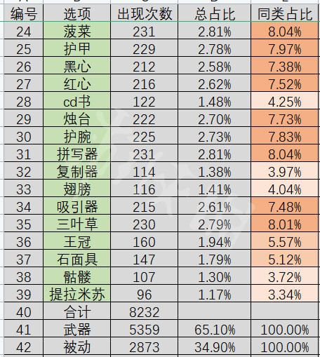 《吸血鬼幸存者》如何刷出想要的武器？武器出现概率统计分享