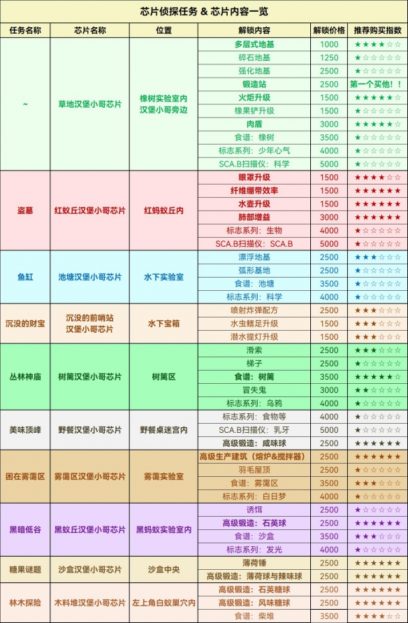 《禁闭求生》芯片在哪？汉堡小哥芯片位置与内容一览