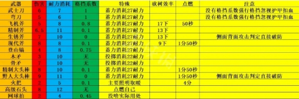 《森林》近战武器有哪些？The Forest近战武器属性介绍