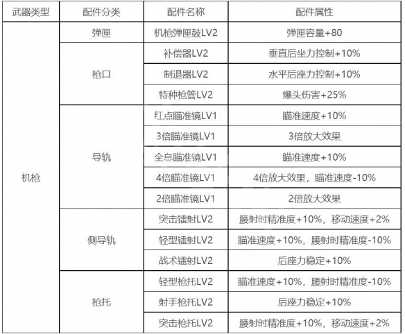 生死狙击2机枪配件怎么搭配 机枪配件搭配方法