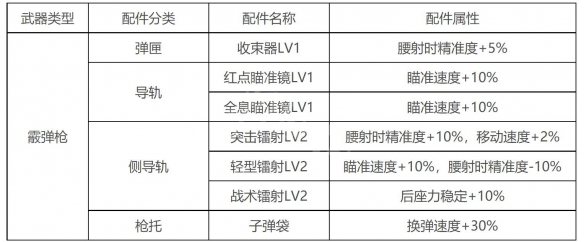 生死狙击2散弹枪配件怎么搭配 霰弹枪配件推荐