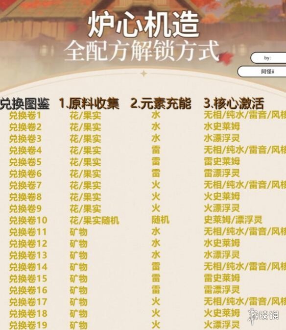 原神炉心机造怎么开启 炉心机造活动玩法流程