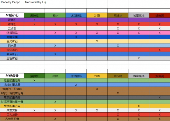 怪物猎人崛起曙光金光矿石怎么获得 金光矿石获得方法介绍