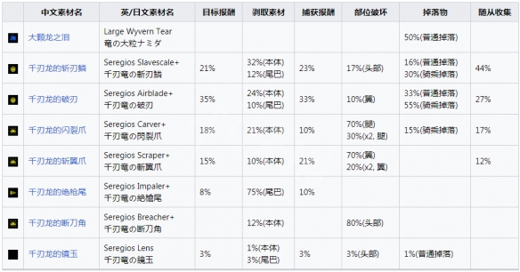 怪物猎人崛起千刃龙怎么打 曙光千刃龙肉质及产出