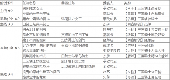 怪物猎人崛起盟友任务有哪些 曙光盟友任务查询表分享