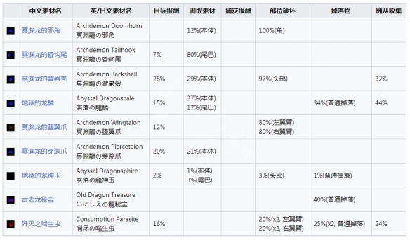 怪物猎人崛起冥渊龙怎么打 曙光冥渊龙肉质及产出