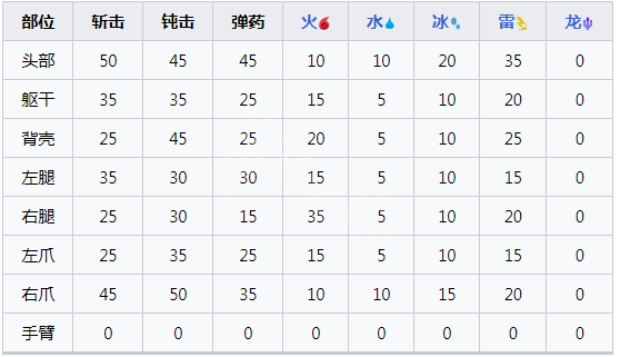 怪物猎人崛起将军镰蟹怎么打 曙光将军镰蟹肉质及异常弱点