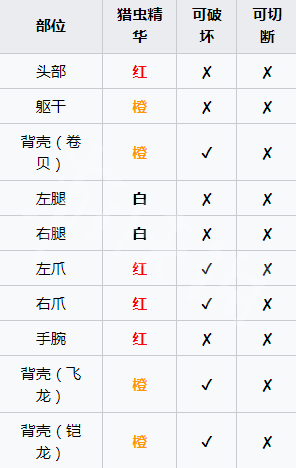 怪物猎人崛起将军镰蟹怎么打 曙光将军镰蟹肉质及异常弱点