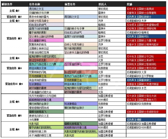 怪物猎人崛起王国系列装备如何获得 曙光王国系列装备获取方法