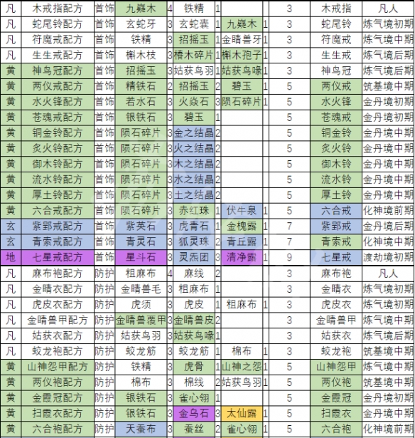 天地归虚如何制造装备 制造装备方法介绍