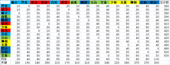 太吾绘卷各门派之间移动要多少时间 各门派间交通便利性简析