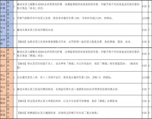 天地归虚战斗技能有哪些 战斗技能效果介绍