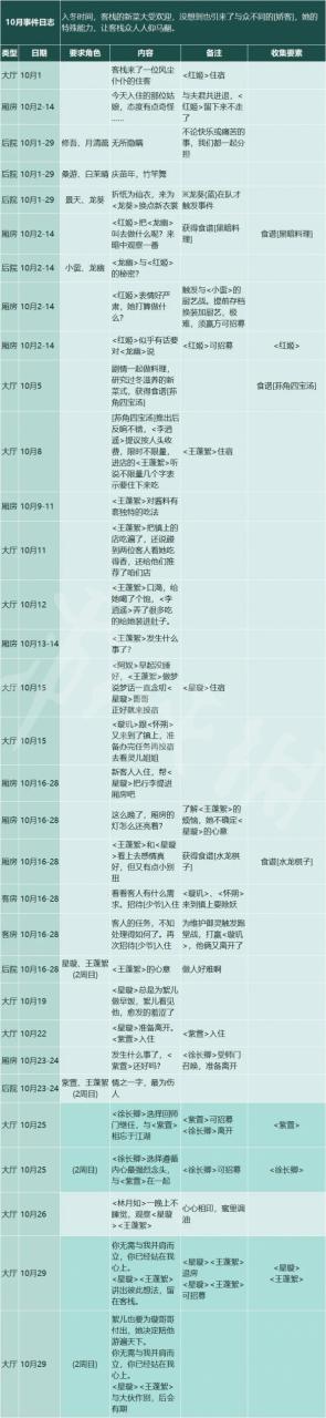 仙剑客栈2十月有哪些事件 十月事件日志分享