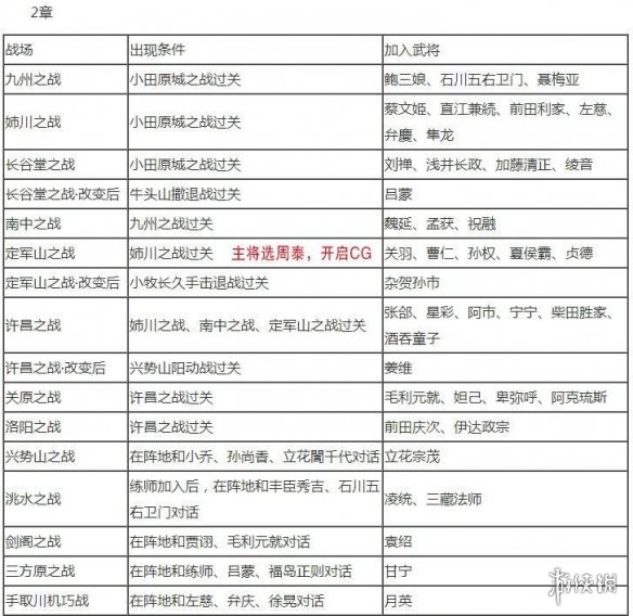 无双大蛇2终极版全人物解锁条件大全 武将解锁条件是什么 