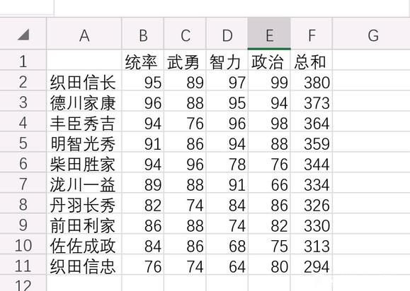 信长之野望新生十大将领有哪些 十大将领数据介绍