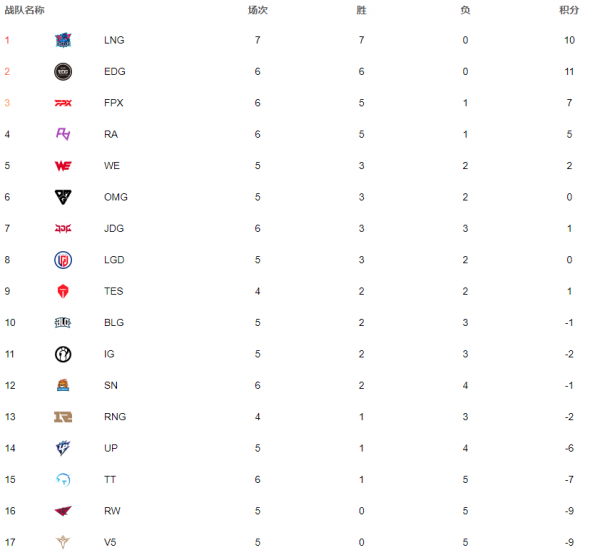 2021英雄联盟LPL夏季赛战队积分排行-LOL夏季赛战队积分排名榜单一览