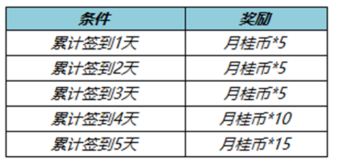 王者荣耀七周年拖尾如何获取-2022七周年拖尾获取方式