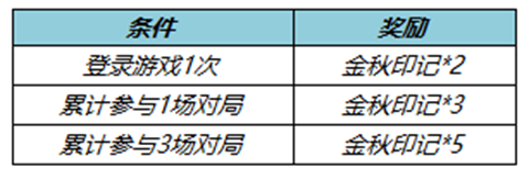 王者荣耀七周年拖尾如何获取-2022七周年拖尾获取方式