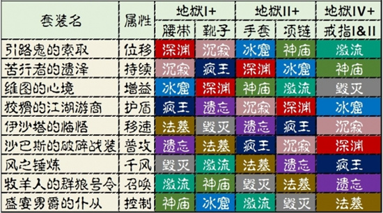 暗黑破坏神不朽绿装怎么快速成型-绿装合成机制解析