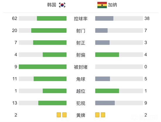 卡塔尔世界杯加纳3比2击败韩国-