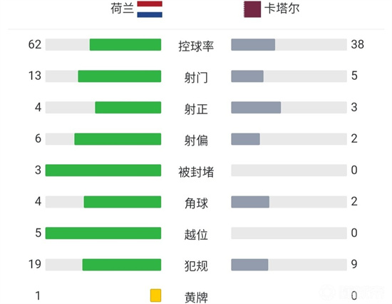 荷兰2-0卡塔尔小组头名出线-最惨东道主卡塔尔小组赛出局