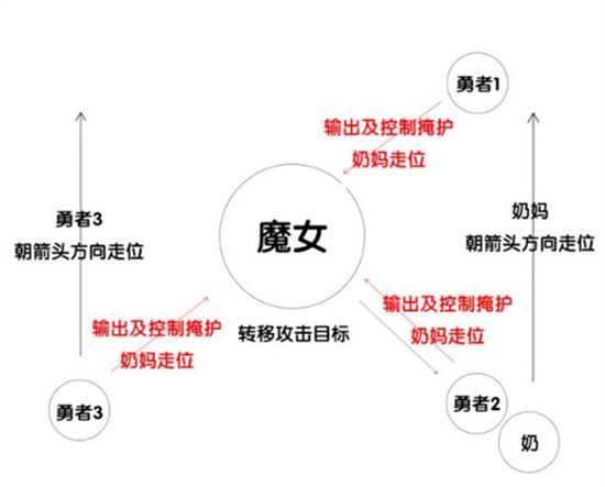 我的勇者魔女模仿战如何玩-魔女模仿战玩法