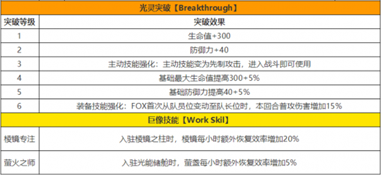 白夜极光fox技能厉害吗-fox技能强度分析